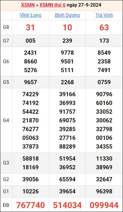 Bảng kết quả kỳ trước 27/9/2024