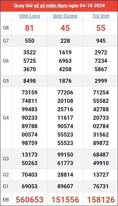 Quay thử kết quả miền Nam ngày 4/10/2024