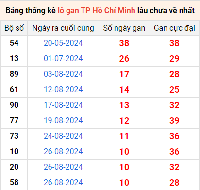 Bảng thống kê lô gan Hồ Chí Minh lâu về nhất 5/10/2024