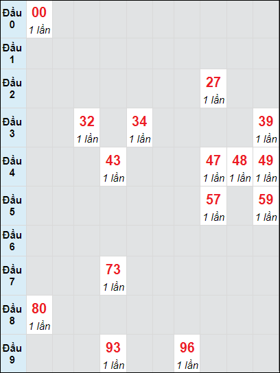 Soi cầu Vĩnh Long ngày 4/10/2024 theo bảng bạch thủ 3 ngày