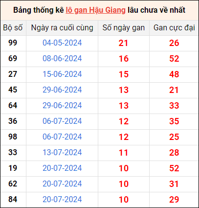 Bảng thống kê lô gan Hậu Giang lâu về nhất 5/10/2024