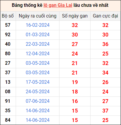 Bảng thống kê lô gan Gia Lai lâu về nhất 4/10/2024