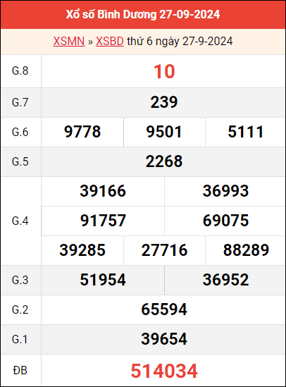 Bảng kết quả Bình Dương ngày 27/9/2024 tuần trước