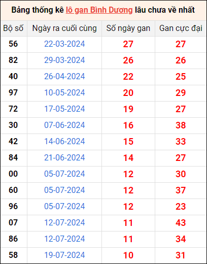 Bảng thống kê lô gan Bình Dương lâu về nhất 4/10/2024