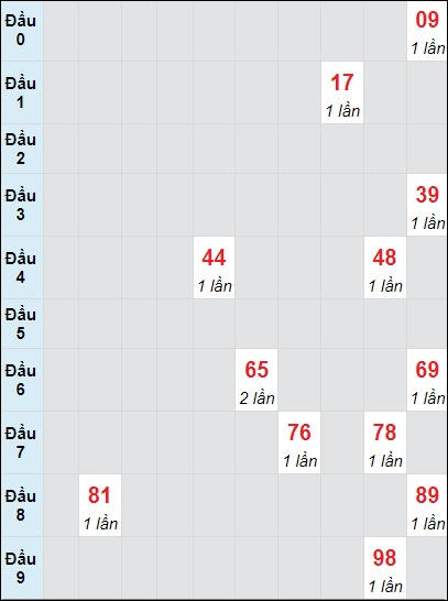 Soi cầu Hồ Chí Minh ngày 7/10/2024 theo bảng bạch thủ 3 ngày