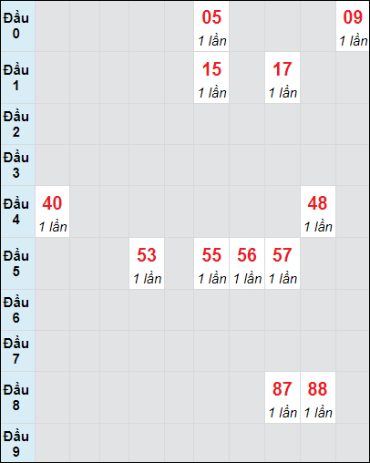 Soi cầu bạch thủ đài Đà Lạt ngày 6/10/2024