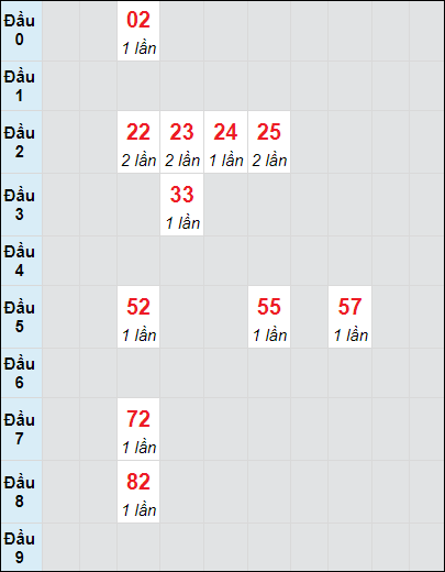 Soi cầu bạch thủ đài Kiên Giang ngày 6/10/2024