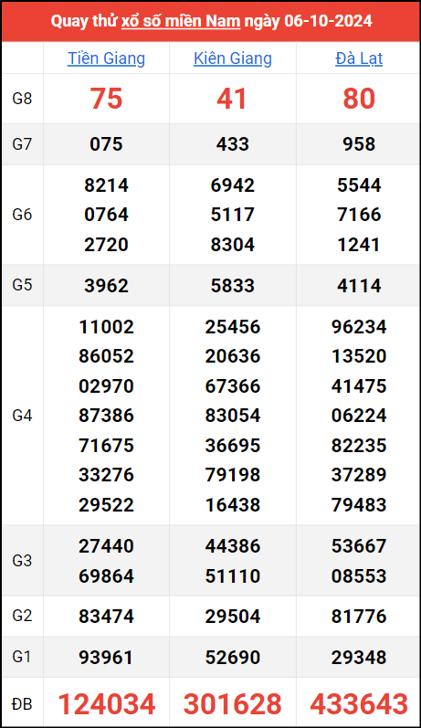 Quay thử kết quả miền Nam ngày 6/10/2024