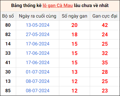 Bảng thống kê lô gan Cà Mau lâu về nhất 7/10/2024