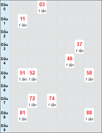 Soi cầu Huế ngày 7/10/2024 theo bảng bạch thủ 3 ngày