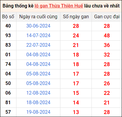 Bảng thống kê lô gan Huế lâu về nhất 7/10/2024