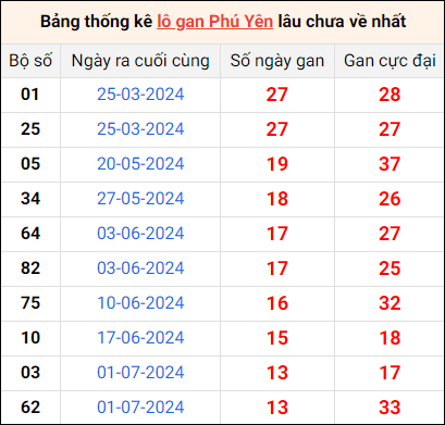 Bảng thống kê lô gan Phú Yên lâu về nhất 7/10/2024