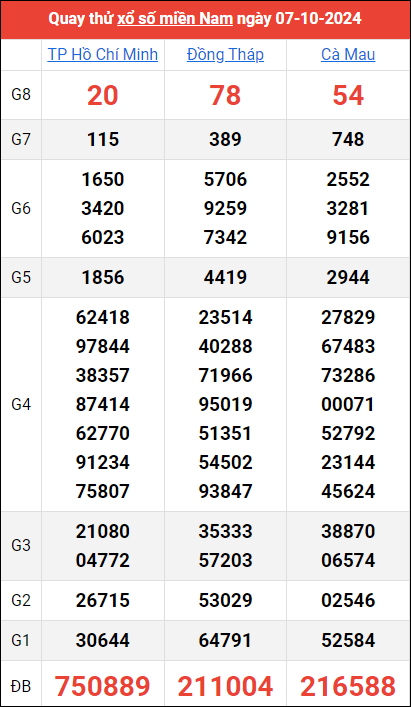 Quay thử kết quả miền Nam ngày 7/10/2024