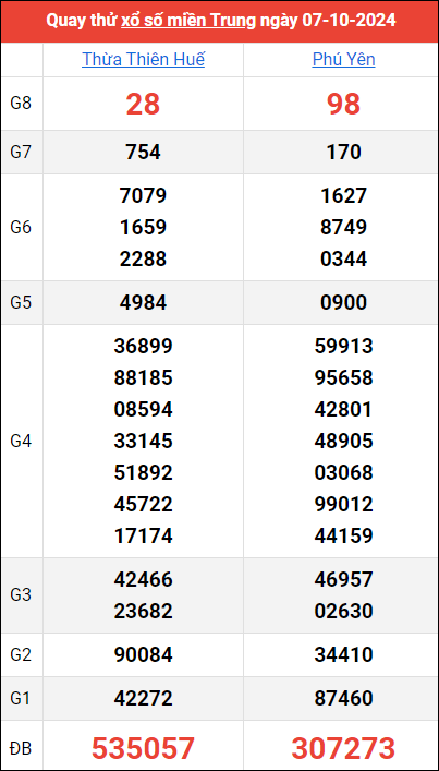 Quay thử kết quả miền Trung ngày 7/10/2024