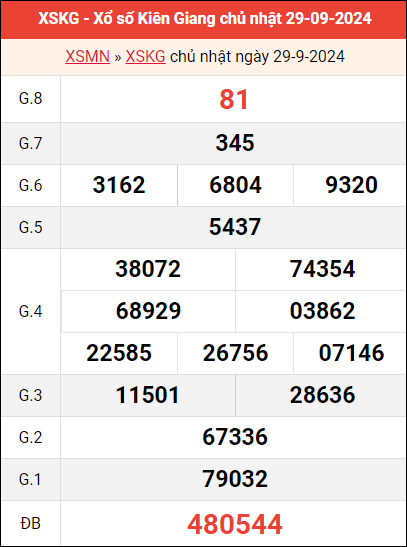 Bảng kết quả Kiên Giang ngày 29/9/2024 tuần trước