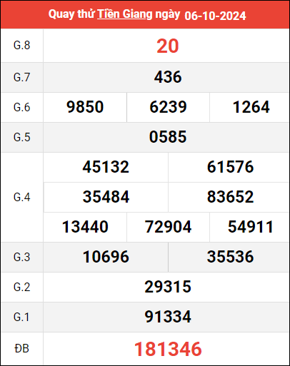 Quay thử XSTG ngày 6/10/2024 giờ hoàng đạo