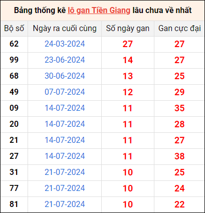 Bảng thống kê lô gan Tiền Giang lâu về nhất 6/10/2024