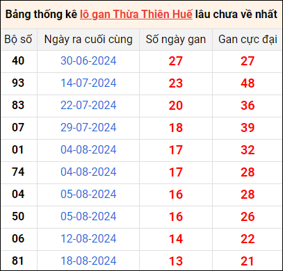 Bảng thống kê lô gan Huế lâu về nhất 6/10/2024