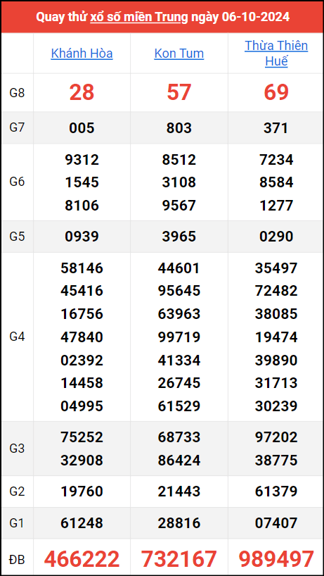 Quay thử kết quả miền Trung ngày 6/10/2024