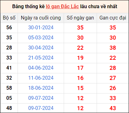 Bảng thống kê lô gan Đắk Lắk lâu về nhất 8/10/2024