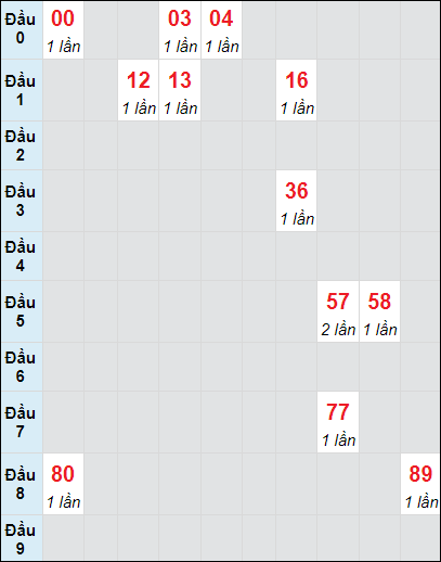 Soi cầu Khánh Hòa ngày 9/10/2024 theo bảng bạch thủ 3 ngày