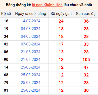 Bảng thống kê lô gan XSKH lâu về nhất 9/10/2024