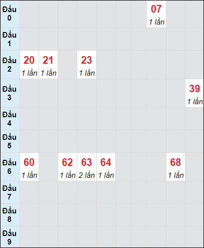 Soi cầu bạch thủ đài Cần Thơ ngày 9/10/2024