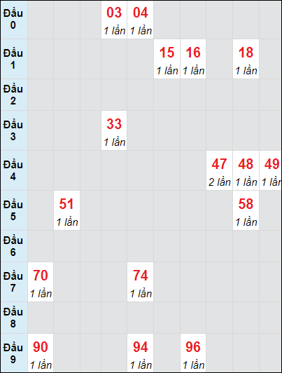 Soi cầu bạch thủ đài Đồng Nai ngày 9/10/2024