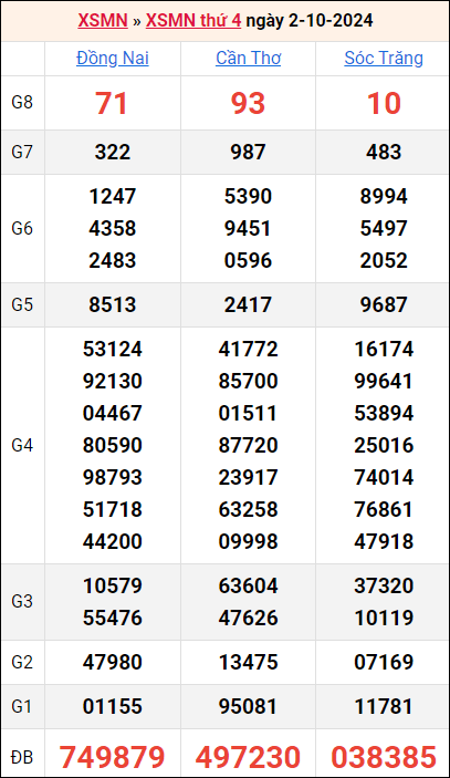 Bảng kết quả kỳ trước 2/10/2024