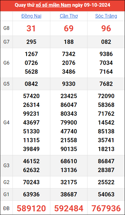 Quay thử kết quả miền Nam ngày 9/10/2024