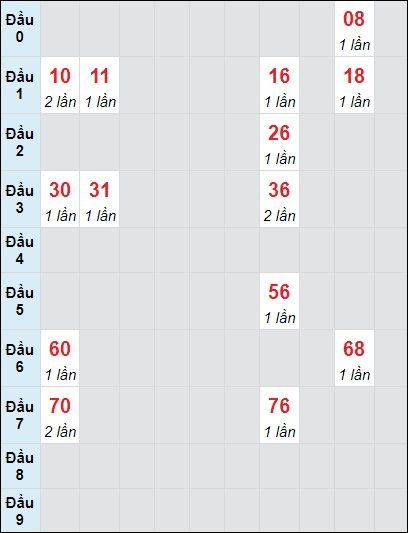 Soi cầu bạch thủ đài Vũng Tàu ngày 8/10/2024