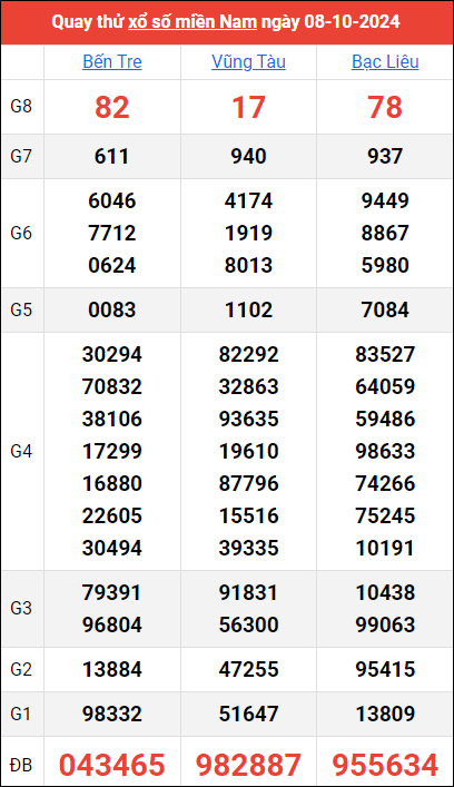 Quay thử kết quả miền Nam ngày 8/10/2024