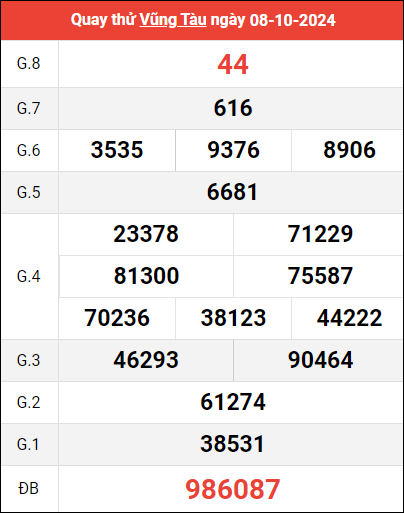 Quay thử XSVT ngày 8/10/2024 giờ hoàng đạo