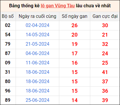 Bảng thống kê lô gan Vũng Tàu lâu về nhất 8/10/2024