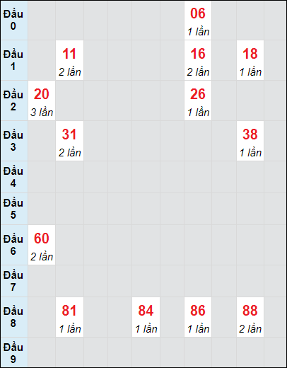 Soi cầu Quảng Nam ngày 8/10/2024 theo bảng bạch thủ 3 ngày