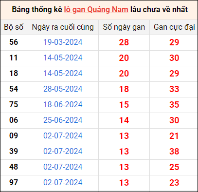 Bảng thống kê lô gan Quảng Nam lâu về nhất 8/10/2024