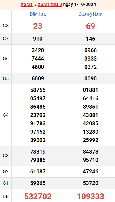 Bảng kết quả kỳ trước 1/10/2024