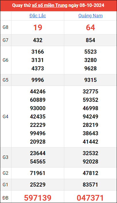 Quay thử kết quả miền Trung ngày 8/10/2024