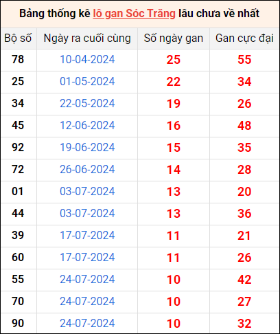 Bảng thống kê lô gan Sóc Trăng lâu về nhất 9/10/2024