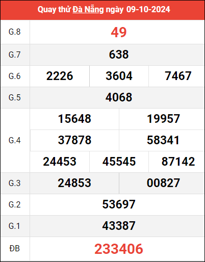 Quay thử XSDNA ngày 9/10/2024 giờ hoàng đạo