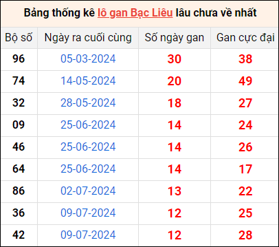 Bảng thống kê lô gan Bạc Liêu lâu về nhất 8/10/2024