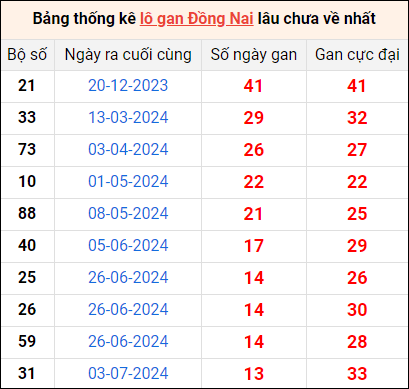 Bảng thống kê lô gan Đồng Nai lâu về nhất 9/10/2024