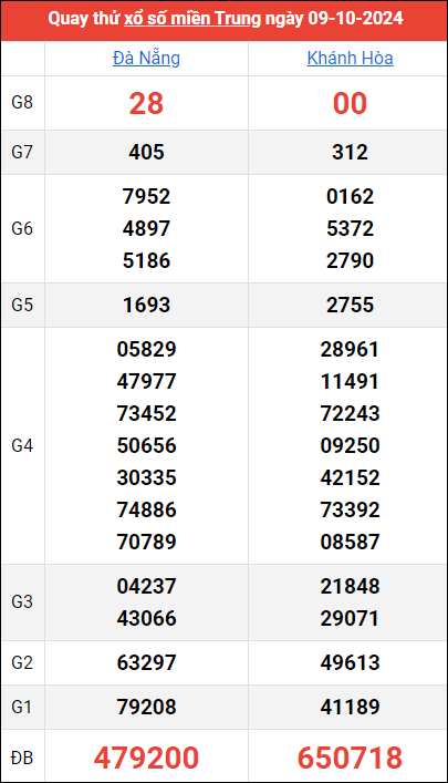 Quay thử kết quả miền Trung ngày 9/10/2024