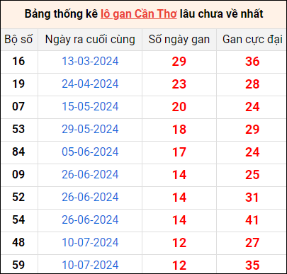 Bảng thống kê lô gan Cần Thơ lâu về nhất 9/10/2024