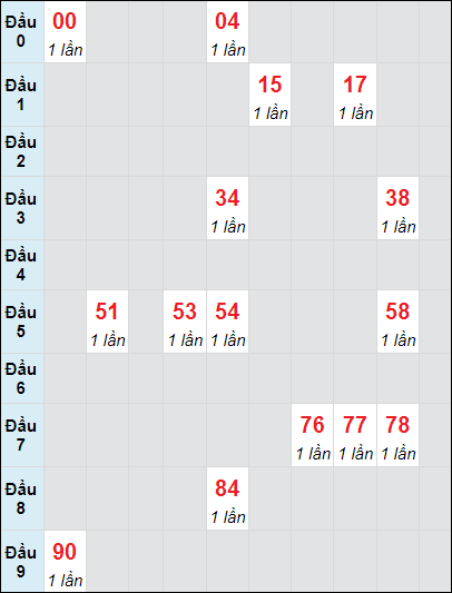 Soi cầu Trà Vinh ngày 11/10/2024 theo bảng bạch thủ 3 ngày