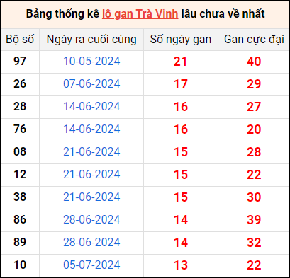 Bảng thống kê lô gan Trà Vinh lâu về nhất 11/10/2024