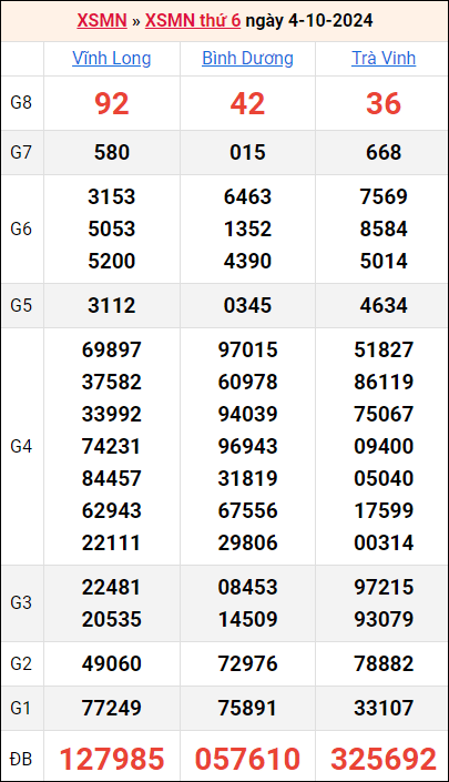 Bảng kết quả kỳ trước 4/10/2024