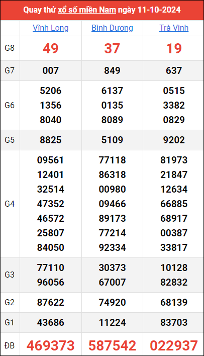 Quay thử kết quả miền Nam ngày 11/10/2024