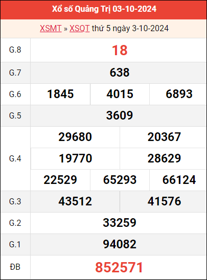 Bảng kết quả Quảng Trị ngày 3/10/2024 tuần trước