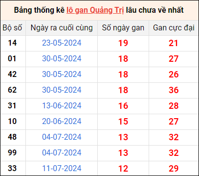 Bảng thống kê lô gan Quảng Trị lâu về nhất 10/10/2024